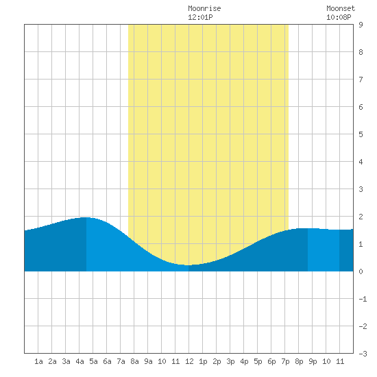 Sikes Cut tide chart for Monday, October 7, 2024