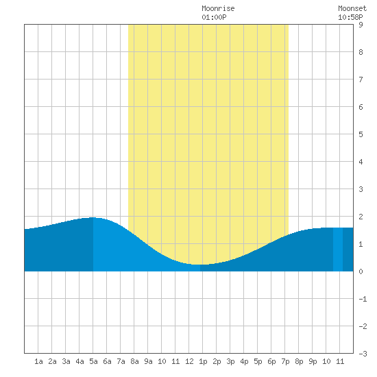Sikes Cut tide chart for Tuesday, October 8, 2024