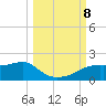 Sikes Cut tide chart for Tuesday, October 8, 2024