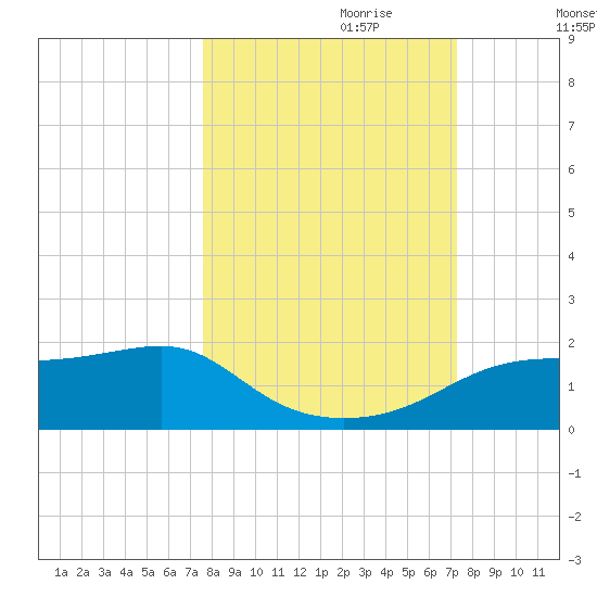 Sikes Cut tide chart for Wednesday, October 9, 2024