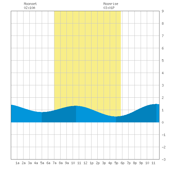 Sikes Cut tide chart for Monday, November 11, 2024