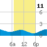 Sikes Cut tide chart for Monday, November 11, 2024