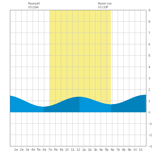 Sikes Cut tide chart for Tuesday, November 12, 2024