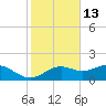 Sikes Cut tide chart for Wednesday, November 13, 2024