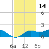 Sikes Cut tide chart for Thursday, November 14, 2024