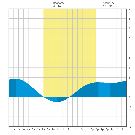 Sikes Cut tide chart for Sunday, November 17, 2024