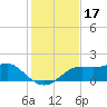 Sikes Cut tide chart for Sunday, November 17, 2024