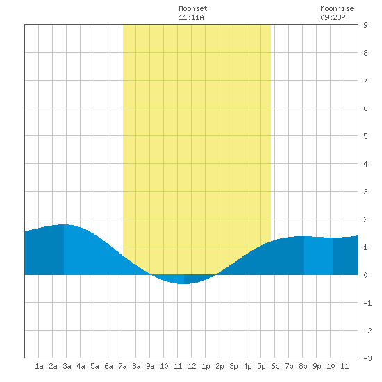 Sikes Cut tide chart for Tuesday, November 19, 2024