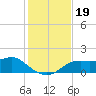 Sikes Cut tide chart for Tuesday, November 19, 2024
