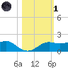 Sikes Cut tide chart for Friday, November 1, 2024