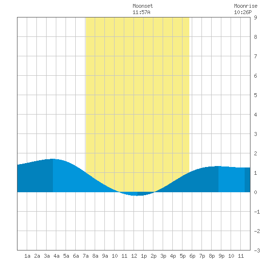 Sikes Cut tide chart for Wednesday, November 20, 2024