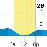 Sikes Cut tide chart for Wednesday, November 20, 2024
