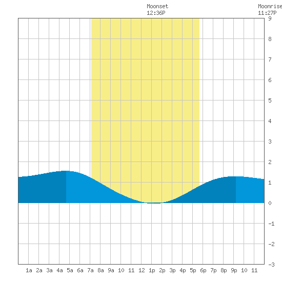 Sikes Cut tide chart for Thursday, November 21, 2024