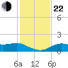 Sikes Cut tide chart for Friday, November 22, 2024