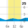 Sikes Cut tide chart for Monday, November 25, 2024