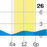 Sikes Cut tide chart for Tuesday, November 26, 2024