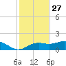 Sikes Cut tide chart for Wednesday, November 27, 2024
