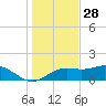 Sikes Cut tide chart for Thursday, November 28, 2024