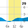 Sikes Cut tide chart for Friday, November 29, 2024