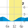 Sikes Cut tide chart for Saturday, November 2, 2024