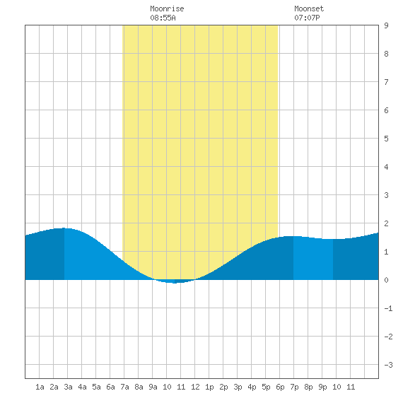Sikes Cut tide chart for Sunday, November 3, 2024