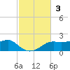 Sikes Cut tide chart for Sunday, November 3, 2024