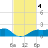 Sikes Cut tide chart for Monday, November 4, 2024
