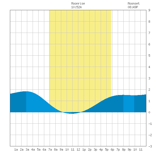 Sikes Cut tide chart for Tuesday, November 5, 2024