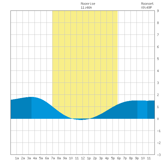 Sikes Cut tide chart for Wednesday, November 6, 2024