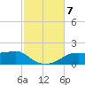 Sikes Cut tide chart for Thursday, November 7, 2024