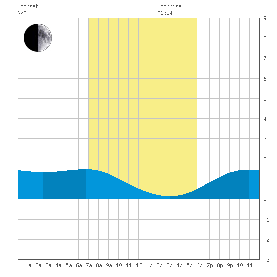 Sikes Cut tide chart for Saturday, November 9, 2024