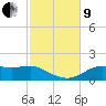 Sikes Cut tide chart for Saturday, November 9, 2024