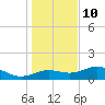 Sikes Cut tide chart for Tuesday, December 10, 2024