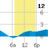Sikes Cut tide chart for Thursday, December 12, 2024