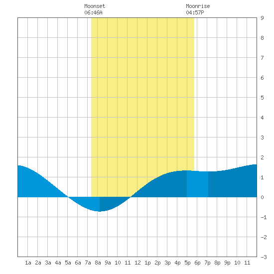 Sikes Cut tide chart for Saturday, December 14, 2024