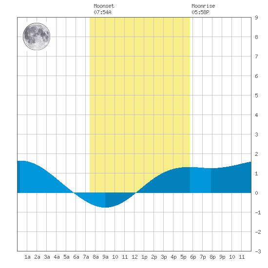 Sikes Cut tide chart for Sunday, December 15, 2024
