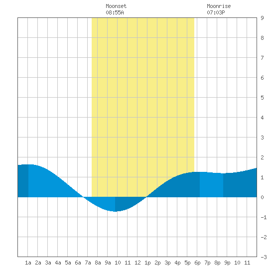 Sikes Cut tide chart for Monday, December 16, 2024