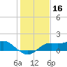 Sikes Cut tide chart for Monday, December 16, 2024