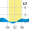 Sikes Cut tide chart for Tuesday, December 17, 2024