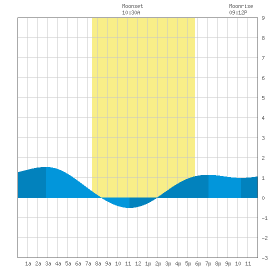 Sikes Cut tide chart for Wednesday, December 18, 2024