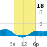 Sikes Cut tide chart for Wednesday, December 18, 2024
