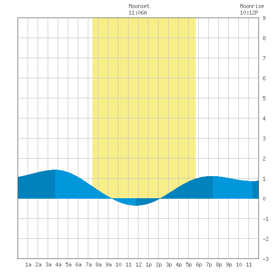 Sikes Cut tide chart for Thursday, December 19, 2024