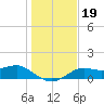 Sikes Cut tide chart for Thursday, December 19, 2024