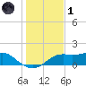 Sikes Cut tide chart for Sunday, December 1, 2024