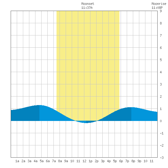 Sikes Cut tide chart for Friday, December 20, 2024