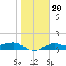 Sikes Cut tide chart for Friday, December 20, 2024
