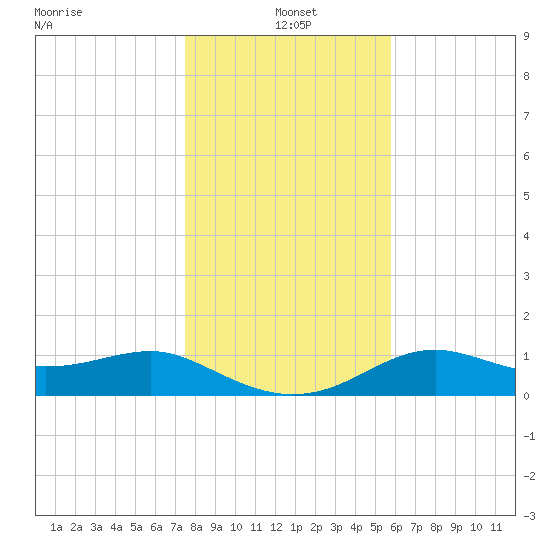 Sikes Cut tide chart for Saturday, December 21, 2024