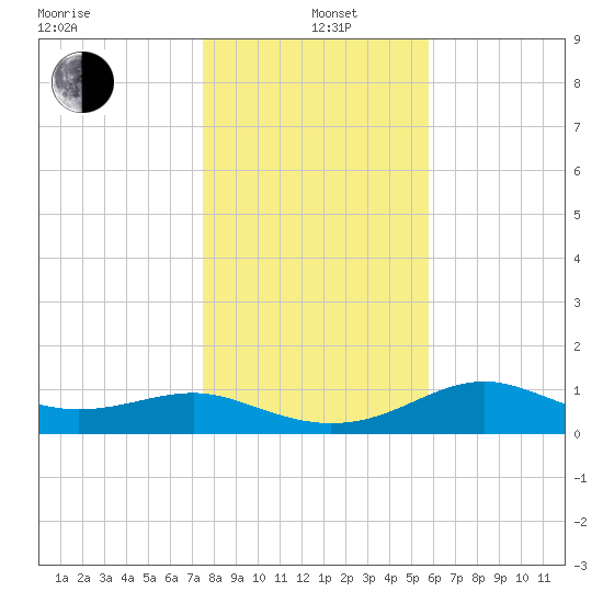 Sikes Cut tide chart for Sunday, December 22, 2024