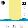 Sikes Cut tide chart for Sunday, December 22, 2024
