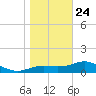 Sikes Cut tide chart for Tuesday, December 24, 2024
